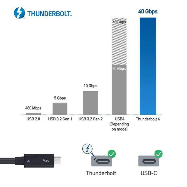 Alt view image 4 of 7 - [Intel Certified] Pro-trade 40Gbps Active Thunderbolt 4 Cable 6.6 ft with 100W Charging and 8K Video - Fully Compatible with USB C/USB-C, USB 4 / USB4, and Thunderbolt 3
