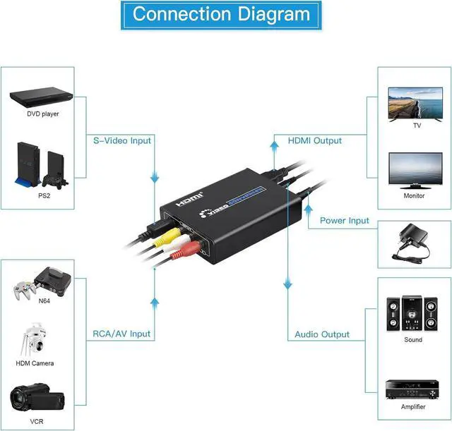 Alt view image 4 of 7 - RCA Svideo to HDMI Converter with RCA + S-Video Cables RCA Composite CVBS AV or Svideo + R/L Audio Input to HDMI Output Upscale Converter