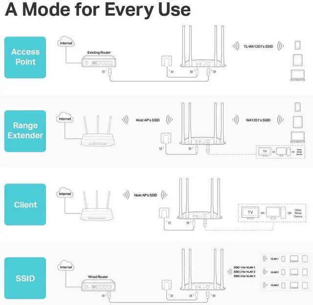 Alt view image 3 of 7 - FOR-South City Mall AC1200 Wireless Gigabit Access Point | Desktop Wi-Fi Bridge | MU-MIMO & Beamforming | Supports Multi-SSID/Client/Range Extender Mode | 4 Fixed Antennas | Passive PoE Powered