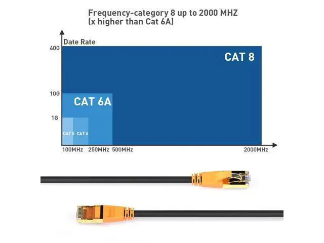 Alt view image 3 of 5 - Cat8 Ethernet Cable (10ft + 50ft), Outdoor&Indoor, Heavy Duty High Speed 26AWG Cat8 LAN Network Cable 40Gbps, 2000Mhz with Gold Plated RJ45 Connector, Weatherproof S/FTP UV Resistant for Router/Gaming