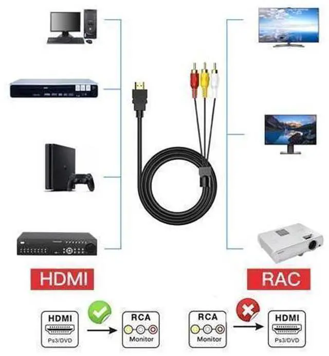 Alt view image 3 of 7 - HDMI to RCA Converter, 1080P 5ft HDMI Male Goldplated to 3-RCA Video Audio AV Cable Connector Adapter Transmitter for TV HDTV DVD(NO Signal Conversion Function)