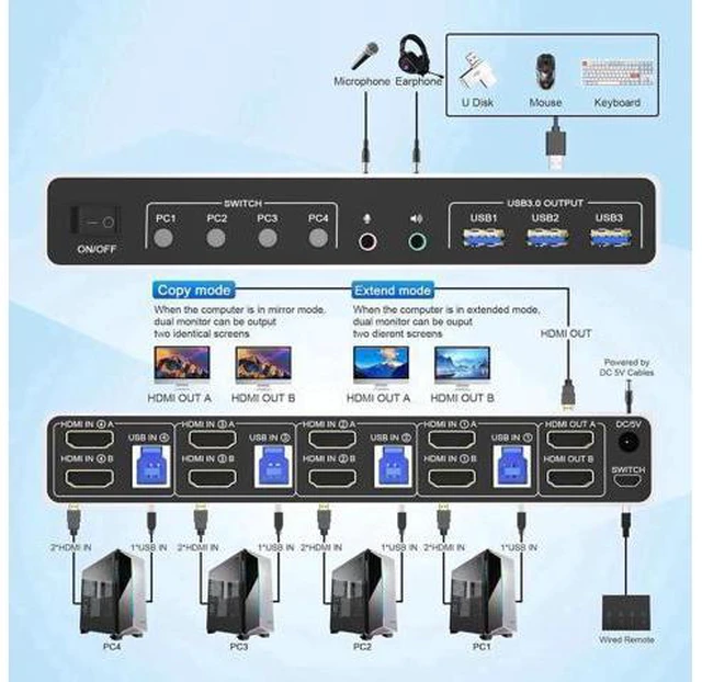 Alt view image 2 of 6 - 4 Port HDMI Dual Monitor USB 3.0 KVM Switch 4K 60Hz, KVM Switch 2 Monitors for 4PCs Supports EDID, HDMI KVM Switch 4 Computers with Audio Microphone Output and 3 USB 3.0 Ports, 4 in 2 Out KVM