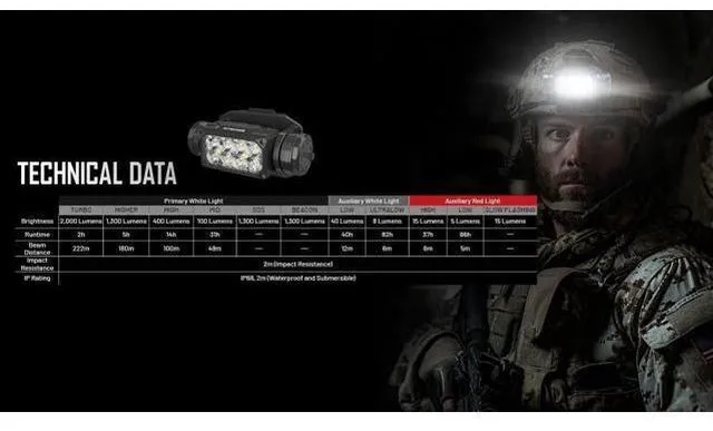 Alt view image 6 of 6 - HC65M UHE 2000 Lumen Tactical Helmet Light Headlamp, NVG Mountable USB-C Rechargeable with Red and White Lights