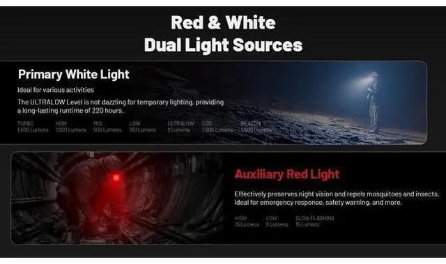 Alt view image 6 of 7 - HC70 UHE Headlamp, 1600 Lumen USB-C Rechargeable with Extra Long Runtime, White and Red Beams for Industrial Working Overnight, Night Hunting, Search and Rescue, Caving
