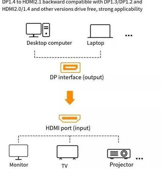 Main image of UGREEN DP1.4 to HDMI 2.1 adapter 8K HD 144hz desktop computer graphics card External TV projector Expanded display video 4k connection converter 25CM