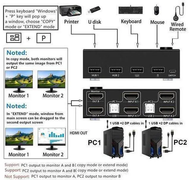 Main image of Dual Monitor HDMI KVM Switch 2 Computers 2 Monitors, 2 Port KVM Switcher with 4 USB Ports, 4K@30Hz 1080P@120Hz Support, Wired Remote Control & USB Cables Included for Keyboard Mouse Printer Scanner