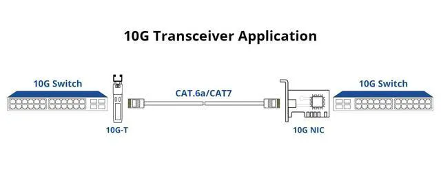 Alt view image 5 of 7 - 10GBase-T SFP+ to RJ-45 Transceiver, 10Gbe SFP+ Copper Ethernet CAT.6a Module, up to 30-Meter, for Cisco SFP-10G-T-S, Meraki, Fortinet