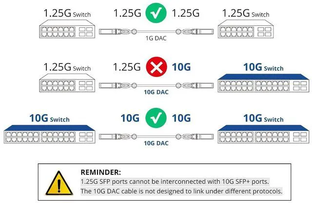 Alt view image 3 of 7 - SFP+ DAC Twinax Cable - 10GBASE-CU Passive Direct Attach Copper SFP Cable for Cisco SFP-H10GB-CU2.5M, Ubiquiti UniFi UC-DAC-SFP+, Meraki, Fortinet, D-Link, 2.5-Meter(8.2ft), 2-Pack