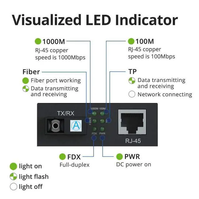 Alt view image 3 of 6 - a Pair of Gigabit SingleMode Bidi to Ethernet Media Converter, Fiber to Ethernet Converter, SMF Single SC Fiber to Copper RJ45 for 10/100/1000Base-Tx to 1000Base-LX, UL Certified, 20km