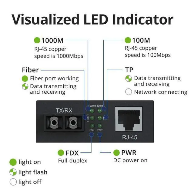 Alt view image 4 of 6 - Gigabit SingleMode Fiber to Ethernet Media Converter, Dual SC Fiber, 1000Base-LX to 10/100/1000Base-Tx Gigabit SMF Fiber SC to Copper RJ45 Ethernet Converter, UL Certified, 20km, Pack of 2