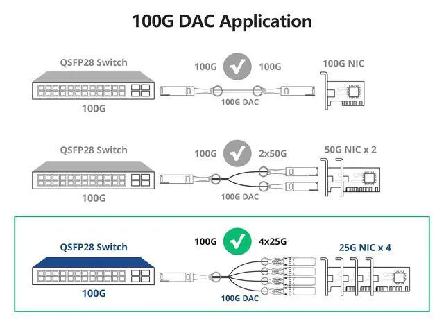 Alt view image 3 of 5 - 100G QSFP28 to 4X 25G SFP28 Breakout DAC Passive Direct Attach Copper Twinax Cable for Cisco QSFP-4SFP25G-CU3M, Ubiquiti, Arista, Supermicro and More, 3-Meter(10ft)