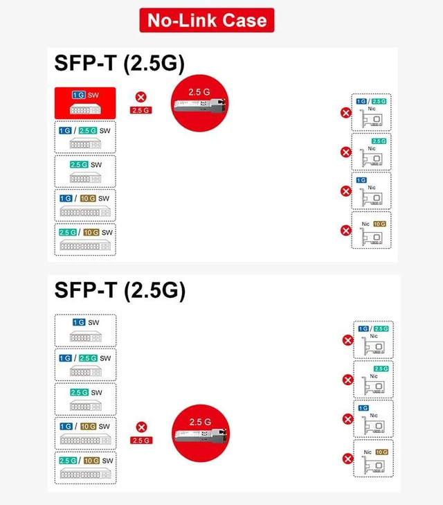 Alt view image 6 of 6 - 2.5G SFP-T, 2.5GBase-T, SFP to RJ45 SFP, Compatible with Ubiquiti UniFi, Fortinet, Netgear, TP-Link and Other Open Switches,2 Pcs