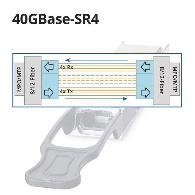 Alt view image 4 of 4 - 40 Gigabit QSFP+ MPO Multi-Mode Transceiver, 40GBASE-SR4 Module, 850nm, DDM, 100m, for Dell Force10 GP-QSFP-40GE-1SR, Dell EMC QSFP-40G-SR4