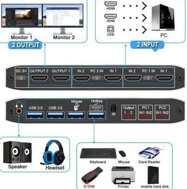 Alt view image 3 of 7 - STARNOONTEK 8K HDMI KVM Switch 2 in 2 Out Dual Monitor 8K@60Hz 4K@120Hz 2 PC to 2 Monitor with 2 USB 3.0 Ports and Keyboard, Mouse port for Sharing Keyboard, Mouse, U Disk