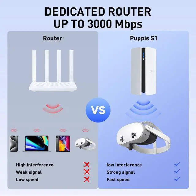 Alt view image 4 of 7 - PC-VR Streaming Air Link Compatible with Meta Quest 3S/3/2 AX3000 WiFi6 VR Router, Replace Link Cable, Wireless Stable and Fast (Puppis S1)