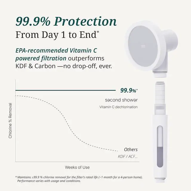 Alt view image 3 of 7 - SecondShower Filtered Shower Hand | Clinically Proven for Skin Health, NSF Certified, SPA Grade High Pressure, Seoul Engineered Natural Filtration for Skin & Hair Care, Matte Black