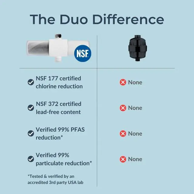 Alt view image 2 of 7 - Weddell Duo Shower Filter - NSF Certified Shower Filter, High Pressure Activated Carbon Filter, Removes Chlorine, PFAS & Particulates, Clinically Tested For Healthier Skin & Hair (White)