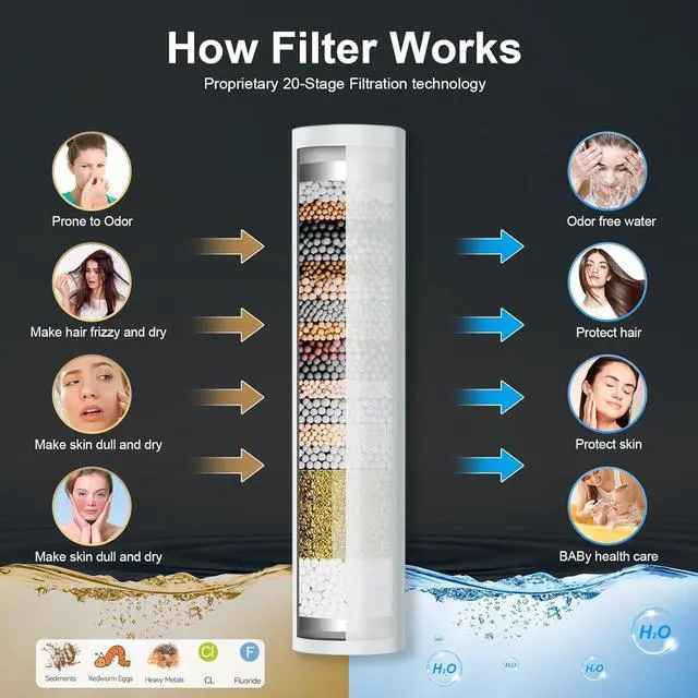 Alt view image 5 of 7 - Shower Head with Filters-14'' Rainfall ShowerHead,Filtered Power Wash Handheld for Hard Water,Keep High Pressure Output, Reduces Dry Itchy Skin, Eczema&Improves Condition of Your Body, Hair