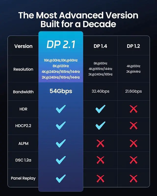 Alt view image 3 of 6 - Silkland 54Gbps DisplayPort Cable 2.1 [VESA Certified], DP 2.1 Cable [16K@30Hz, 8K@120Hz, 4K@240Hz 165Hz 144Hz] HDR, HDCP DSC 1.2a, Compatible FreeSync G-Sync Gaming Monitor 5090 7900XTX, 6.6FT