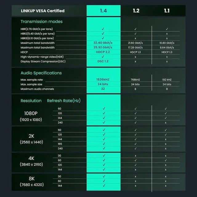 Alt view image 7 of 7 - LINKUP - DisplayPort DP8K DP1.4 Cable (VESA Certified) 8K at 60Hz, 4K at 144Hz | 28AWG Heavy Duty - 4m / 13.12ft