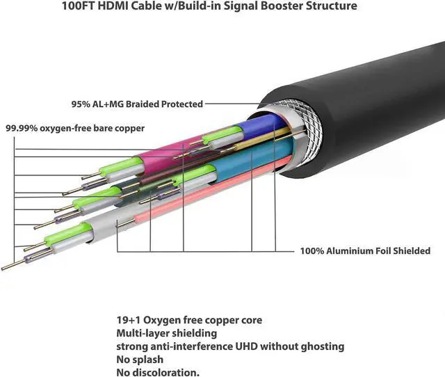 Alt view image 4 of 4 - 100ft HDMI Cable w/Built-in Signal Booster, CL3 Rated, Support 4K, 3D, 1080P, Ethernet, Audio Return & Ultra HD for HDTV Monitor Laptop TV Xbox