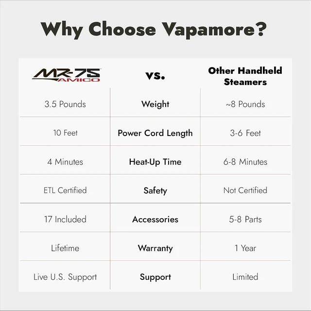 Alt view image 6 of 7 - Vapamore MR-75 Amico Handheld Steam Cleaner for Bed Bugs, Auto & Grout