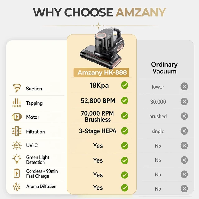 Alt view image 7 of 7 - Amzany Cordless Mattress Vacuum Cleaner, 18Kpa Bed Vacuum with 253.7nm UV-C Light & Ultrasonic, 52800 BPM Tapping, 3-Stage HEPA, Green Light Dust Detection for Bed Sofa Couch Crib Pet Hair