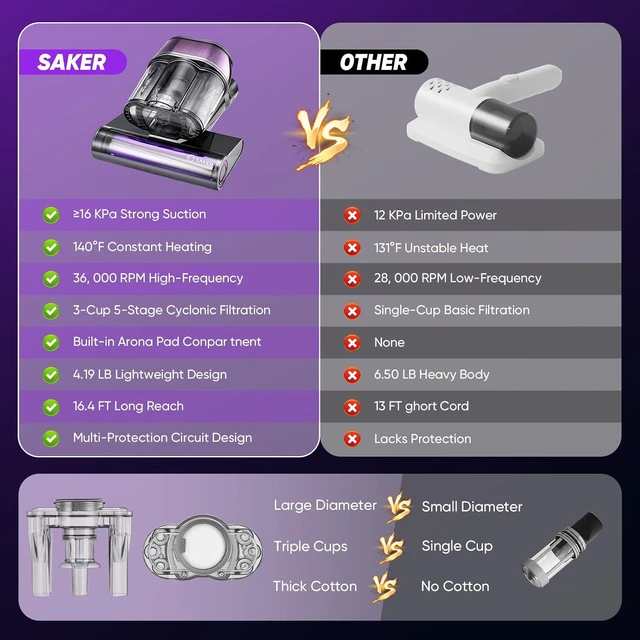 Alt view image 7 of 7 - Saker Mattress Vacuum Cleaner, Handheld Bed Vacuum Cleaner with 16KPa Suction UVC Light, 140°F Heated Air, HEPA Filter, Aroma Function, 16.4FT Cord for Cleaning Bed, Sofa, and Couch