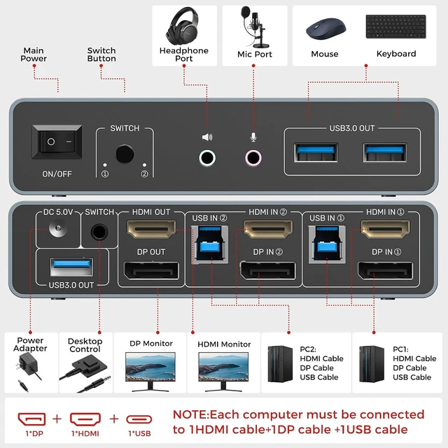 Alt view image 3 of 7 - Unitek KVM Switch 2 Monitors 2 Computers HDMI Displayport Dual Monitor 2 PC