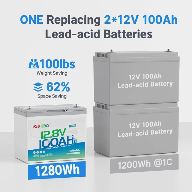 Alt view image 7 of 7 - Redodo 12V 100Ah LiFePO4 Bluetooth Group 24 Battery for Marine, RVs -2 Pack