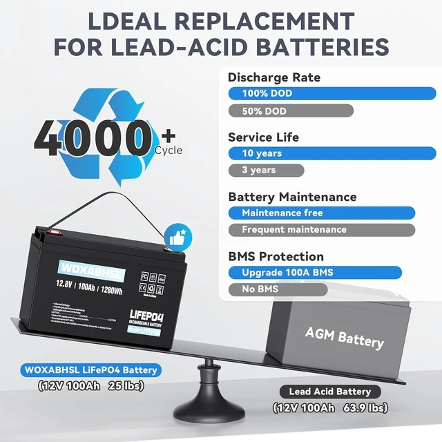 Alt view image 3 of 7 - 12V 100Ah LiFePO4 Battery,15000+ Cycles & UL Certified,10x Longer Than Lead-Acid,Built-in TVS & 100A BMS,4S4P Expandable for RV,Solar, Marine,Trolling Motor,Off-Grid Home Energy Storage