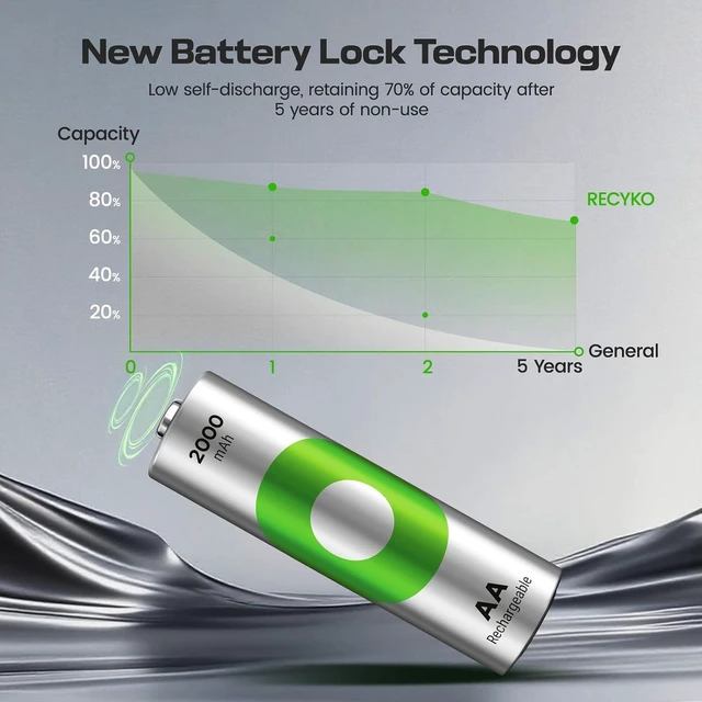 Alt view image 4 of 7 - Rechargeable AA Batteries 2000mAh Pre-Charged Re-use 1000+ Times Retains Power After 6 Years Rechargeable NiMH Battery AA Pack of 16
