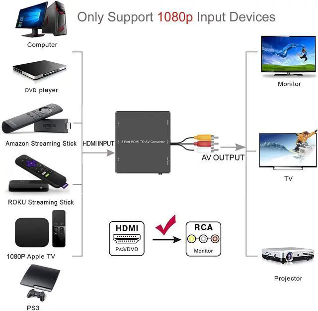 Alt view image 2 of 6 - 3 Port HDMI to RCA Converter HDMI to AV Adapter for Older TV HDMI to Composite Converter for Fire Stick Roku PS4 Appler TV HD Play PC DVD Players etc.