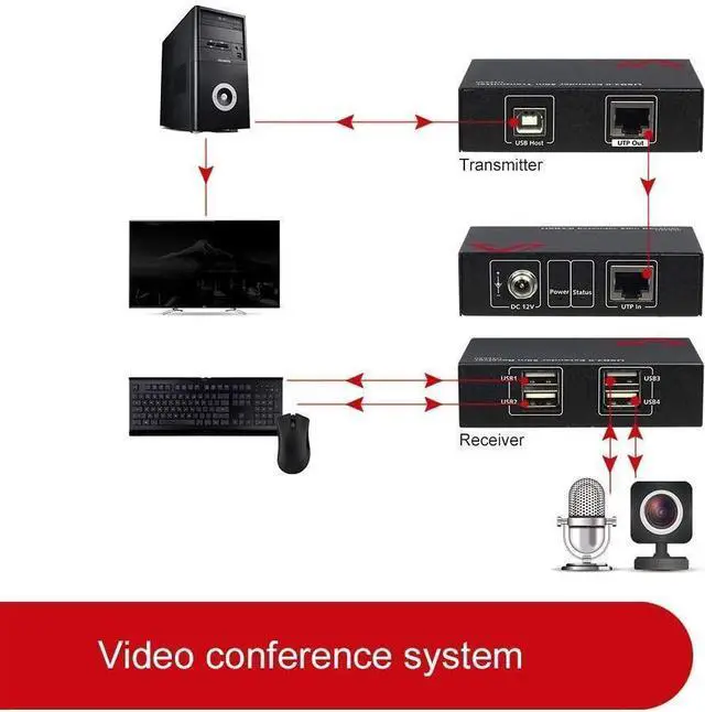 Alt view image 3 of 6 - forAV Access USB Extender 196ft/60M Over Cat5e/6, 4 USB 2.0 Ports, Plug and Play, No Driver, Supports All Operating System, Two Webcams Work Synchronously, Keyboard and Mouse for Office USB Extender