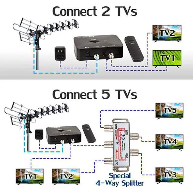 Alt view image 4 of 7 - Outdoor HD TV Antenna Strongest Up to 200 Miles Long Range with Motorized 360 Degree Rotation UHFVHFFM Radio with Infrared Remote Control Advanced Design Plus Installation Kit