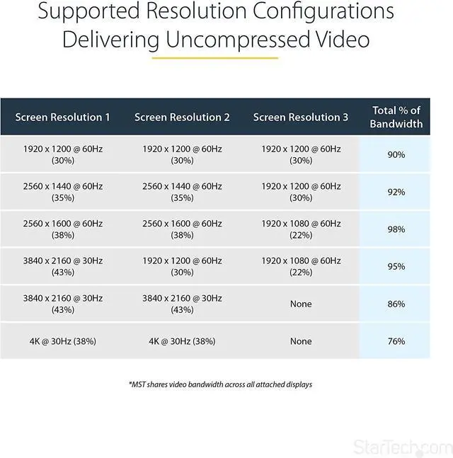 Alt view image 6 of 6 - FOR-Pro-trade.com 3-Port Multi Monitor Adapter - Mini DisplayPort to HDMI MST Hub - Triple 1080p/Dual 4K 30Hz - Video Splitter for Extended Desktop Mode on Windows Only - mDP 1.2 to 3x HDMI