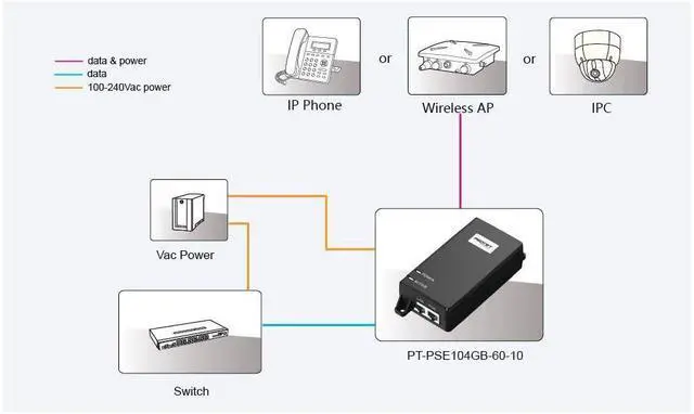 Alt view image 5 of 5 - Procet 10Gbps Power-Over-Ethernet Active PoE-Injector-Midspan 60W 55V, UL Certificate, for a New Range of Applications Including 802.11ax Access Points,WiFi 6PT-PSE104GB-60-10