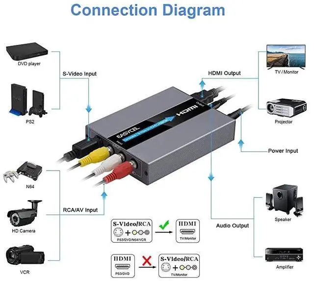 Alt view image 4 of 7 - FOR-RCA Svideo to HDMI Converter RCA Composite CVBS AV or Svideo + RL Audio Input to HDMI Output Upscale Converter Supports 720P 1080P Output Switch for N64 PS2 Wii DVD