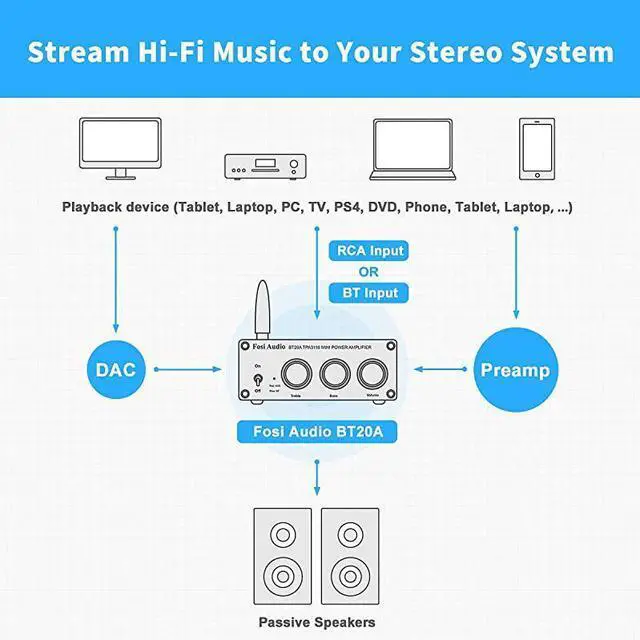 Alt view image 5 of 6 - FOR-Bluetooth 50 Stereo Audio 2 Channel Amplifier Receiver Mini HiFi Class D Integrated Amp 20CH for Home Speakers 100W x 2 with Bass and Treble Control TPA3116 with Power Supply