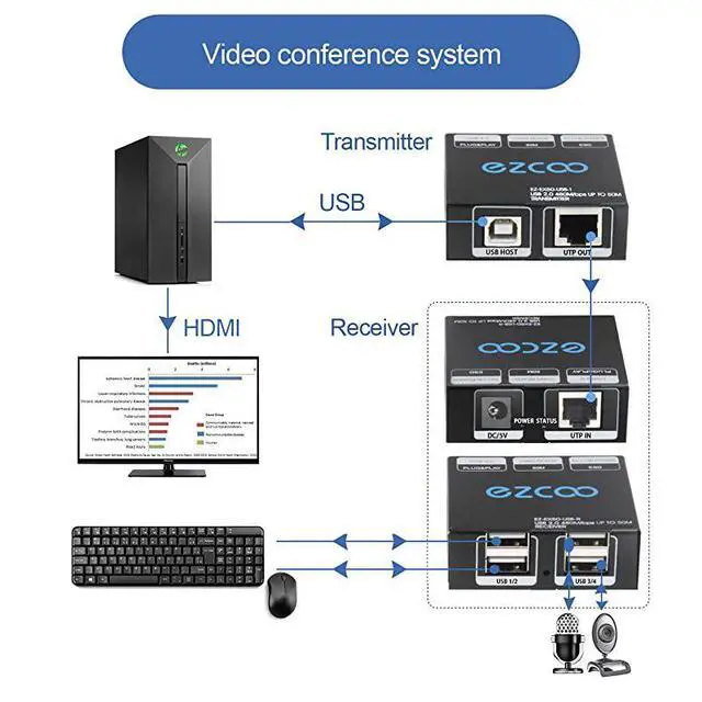 Alt view image 5 of 7 - FOR-20 Extender 165ft 50m with 4Port HUB by Ethernet Cat5e Cat6 RJ45 LAN ExtensionTwo Webcams Work SyncPlug and PlaySupport WindowsMacOSAndroidLinux 15m Cable5V Power EX60