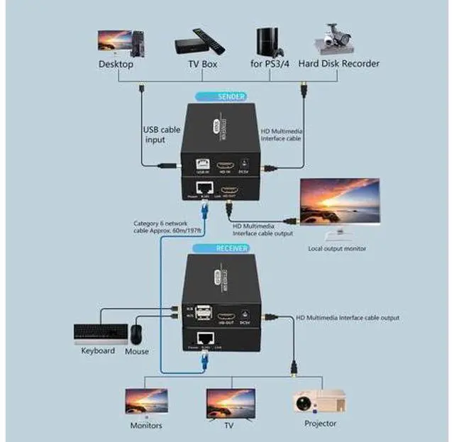 Alt view image 3 of 5 - HDMI USB KVM Extender, 197ft 60Hz POC Function HD KVM Extender Keyboard & Mouse Remote