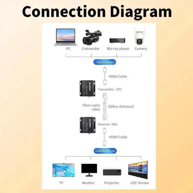 Alt view image 2 of 7 - 4K 60Hz HDMI to Fiber Optic Converter 1080P 120Hz HDMI Fiber Optic Video Extender KVM USB Loop to HDMI Fiber Transmitter and Receiver Kit