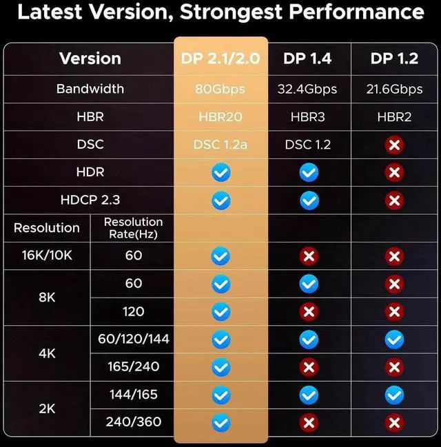 Alt view image 6 of 7 - UGREEN 16K@60Hz 80Gbps DisplayPort Cable 2.1 DP Cord [VESA Certified] 8K@240Hz Display Port Cable 1.6FT HDR, HDCP2.3, DSC1.2a, FreeSync, G-Sync, Compatible Monitor, Graphics RTX 5090 4090, PC, HDTV