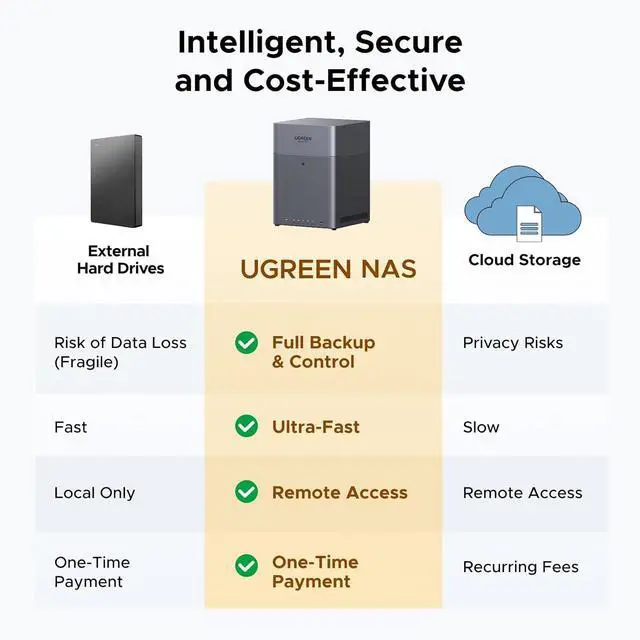 Alt view image 2 of 7 - UGREEN NASync DH4300 Plus 4-Bay Desktop NAS, Support Capacity 120TB (Diskless), Remote Access, AI Photo Album, Beginner Friendly System, 8GB LPDDR4X RAM, 2.5GbE, 4K HDMI, Network Attached Storage