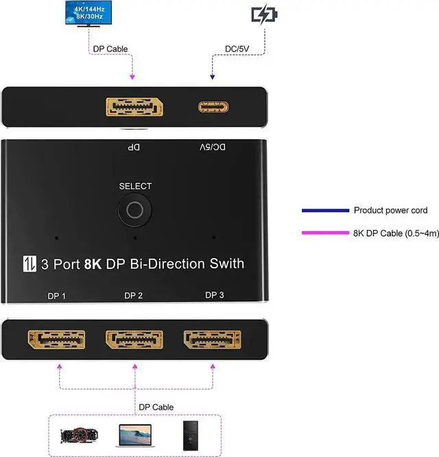 Alt view image 5 of 7 - CableDeconn A0209 DisplayPort 8K DP 1.4 Switch 3In 1Out 1In 3Out Bi-Direction 8K@30Hz 4K@144Hz Splitter Converter for Multiple Source and displays