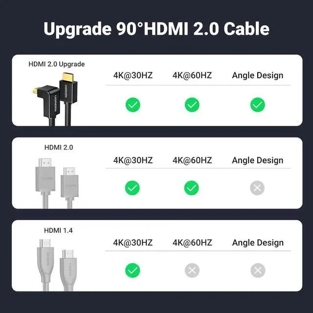 Alt view image 3 of 7 - UGREEN HDMI Cable Right Angle 4K 90 Degree HDMI Cord High Speed Down Angle HDMI 2.0 Cable, 4K@60Hz HD 3D 1080P ARC Compatible for Laptop Monitor Nintendo Switch 2 Xbox PS5 PC TV 3.3FT