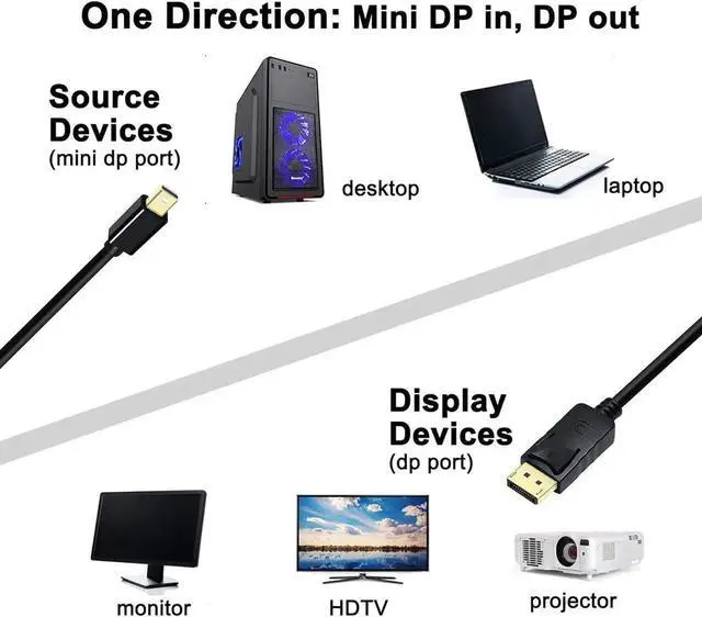 Alt view image 3 of 6 - DCHAV 4K Mini Displayport to Displayport Cable 6ft Display Port 4K@60Hz, 1080p 2K@144Hz Mini DP to DP Cord for Computer Monitor Gaming Laptop PC TV Graphics Card