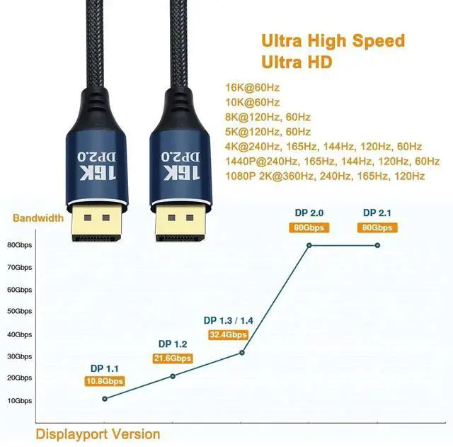 Alt view image 3 of 6 - DCHAV 16K Displayport to Displayport Cable Display Port 2.0 16K@60Hz, 8K@120Hz, 4K@240Hz 165Hz 144Hz 80Gbps HDR FreeSync G-Sync DP Cord for Computer Gaming Monitor Laptop PC TV Graphics Card,