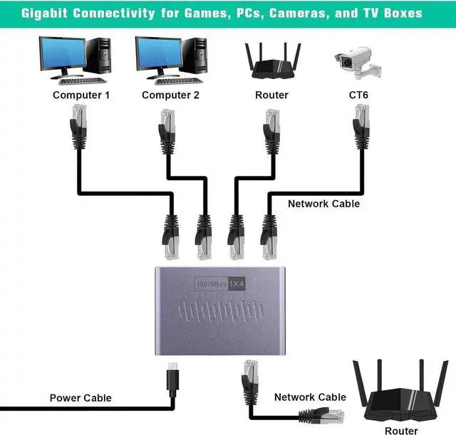 Alt view image 7 of 7 - Ethernet Splitter 1 to 4 - Network Splitter with USB Power Cable, RJ45 Internet Splitter Adapter 1000Mbps High Speed for Cat 5/5e/6/7/8 Cable [4 Devices Networked Simultaneously] (ES-1X4)
