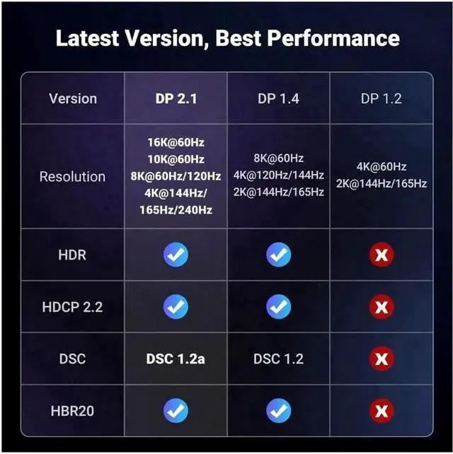Alt view image 6 of 7 - UGREEN DisplayPort Cable 2.1 [VESA Certified] DP2.0 40Gbps Support 16K@30Hz 8K@240Hz 4K@240Hz HDR, HDCP, DSC 1.2a, Braided Display Port Cable Cord Compatible FreeSync G-Sync Video Card Monitor, 3.3FT